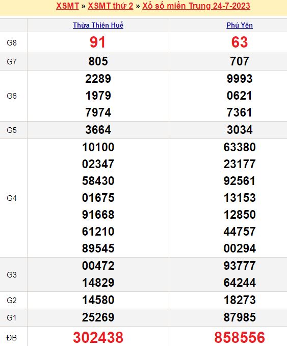 Dự đoán kết quả xổ số miền Trung