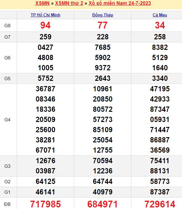 Kết quả xổ số miền Nam