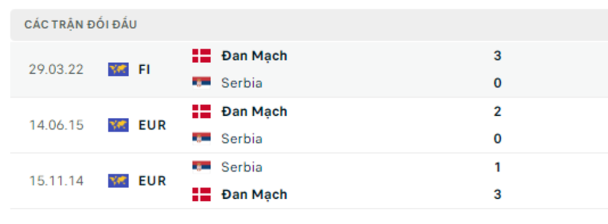 Phong độ gần đây của Serbia