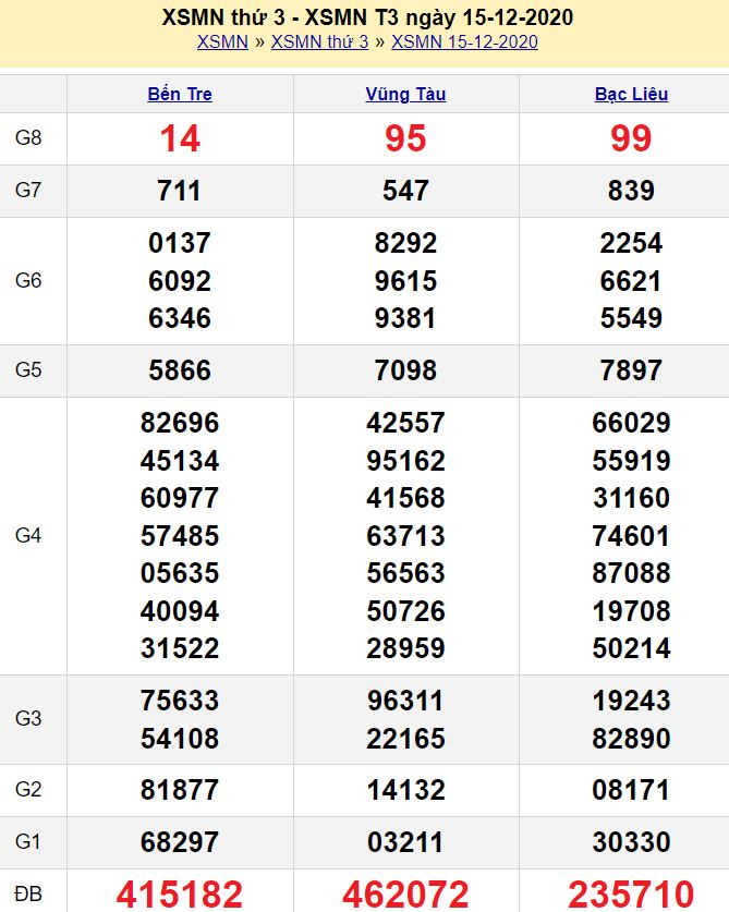 Thống kê xổ số ngày 22/12/2020