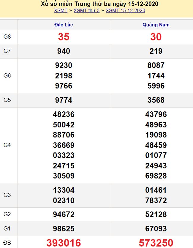 Phân tích số liệu miền Bắc